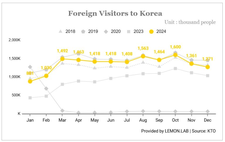 2024년 방한 외국인 관광객 통계