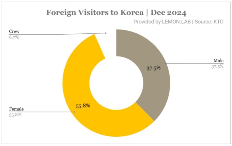 2024년 방한 외국인 관광객 통계