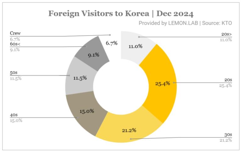2024년 방한 외국인 관광객 통계