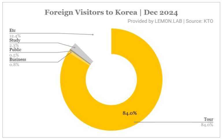 2024년 방한 외국인 관광객 통계