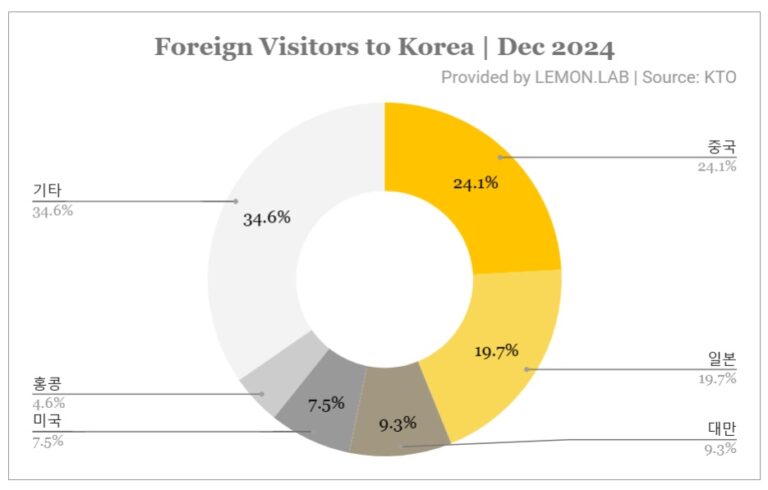 2024년 방한 외국인 관광객 통계