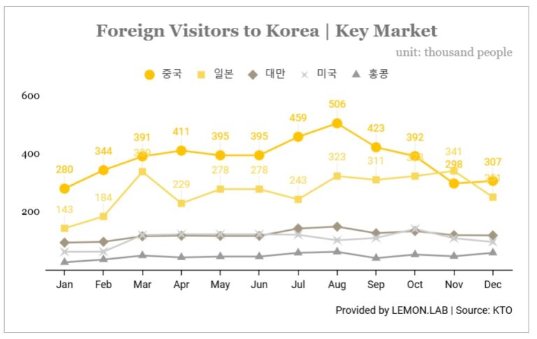 2024년 방한 외국인 관광객 통계