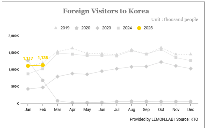 방한 외국인 관광객 통계 현황