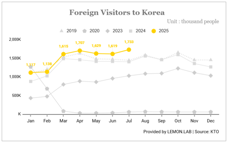 2025년 방한 외국인 관광객 통계