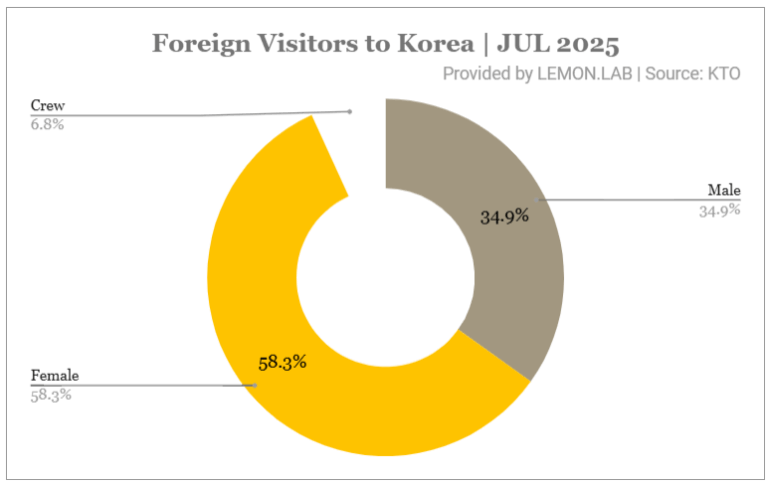2025년 방한 외국인 관광객 통계