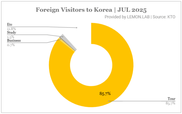 2025년 방한 외국인 관광객 통계