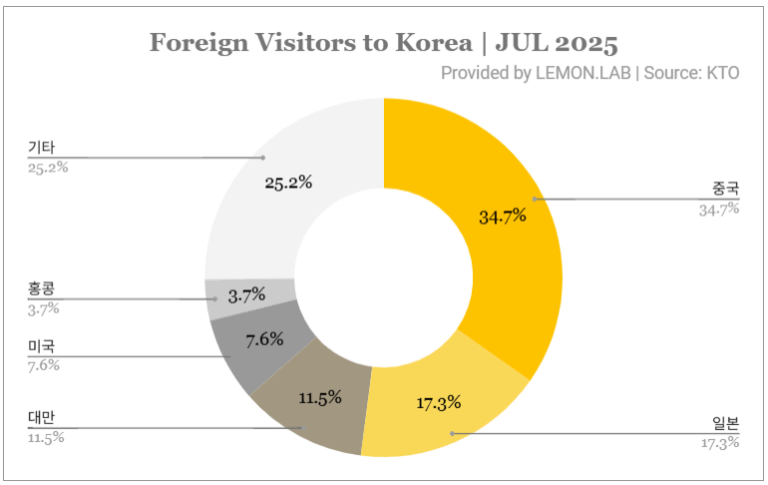 2025년 방한 외국인 관광객 통계