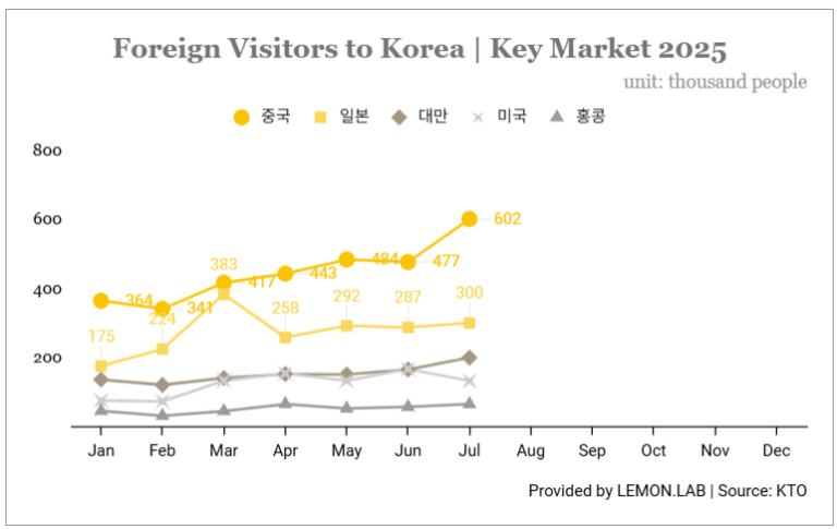 2025년 방한 외국인 관광객 통계